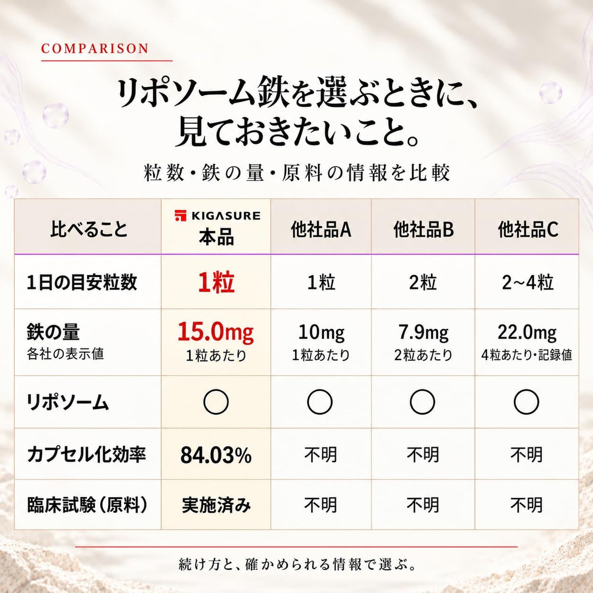 リポソーム 鉄分 サプリ 60粒 ｜鉄 15mg 葉酸 200μg ビタミンB6 1.4mg B12 4.0μg 銅 0.6mg