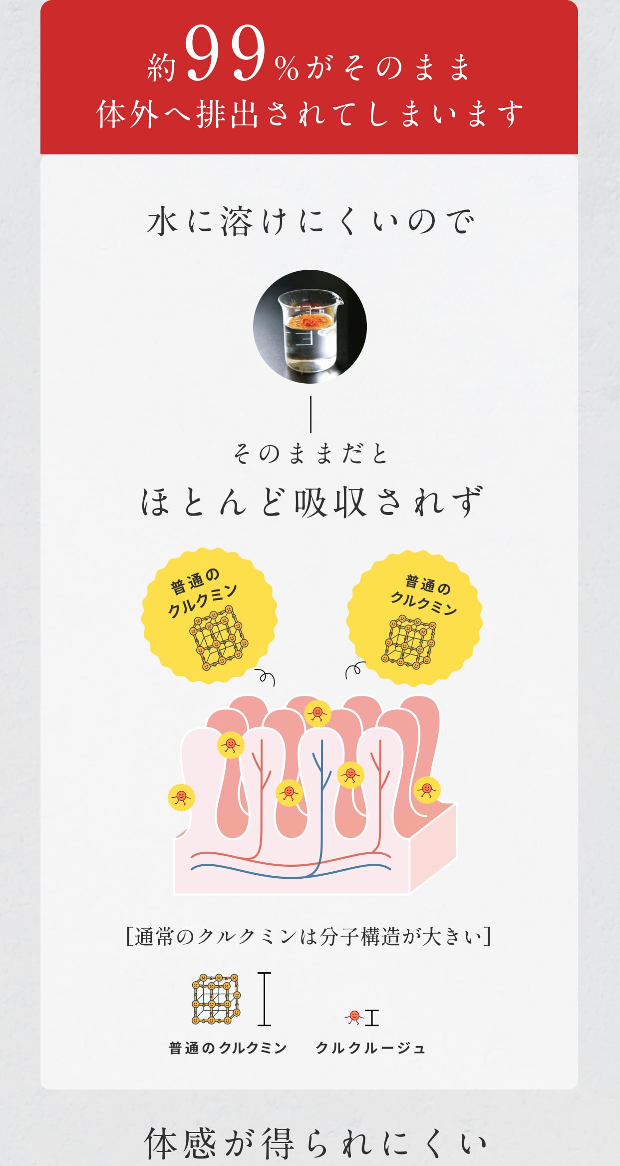 約99％がそのまま体外に排出されてしまいます
