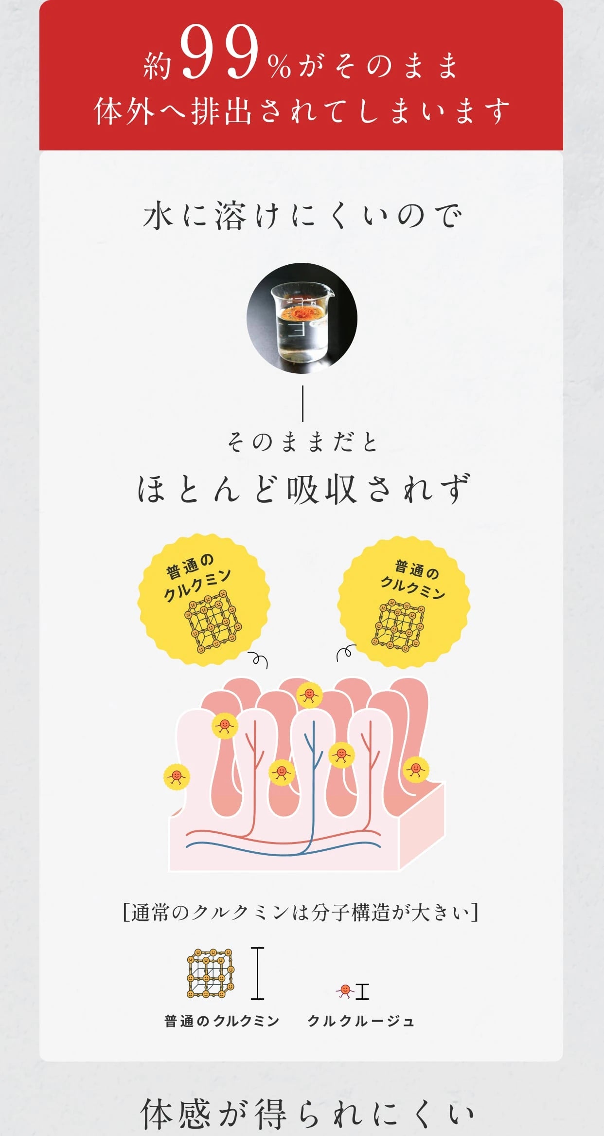 約99％がそのまま体外に排出されてしまいます