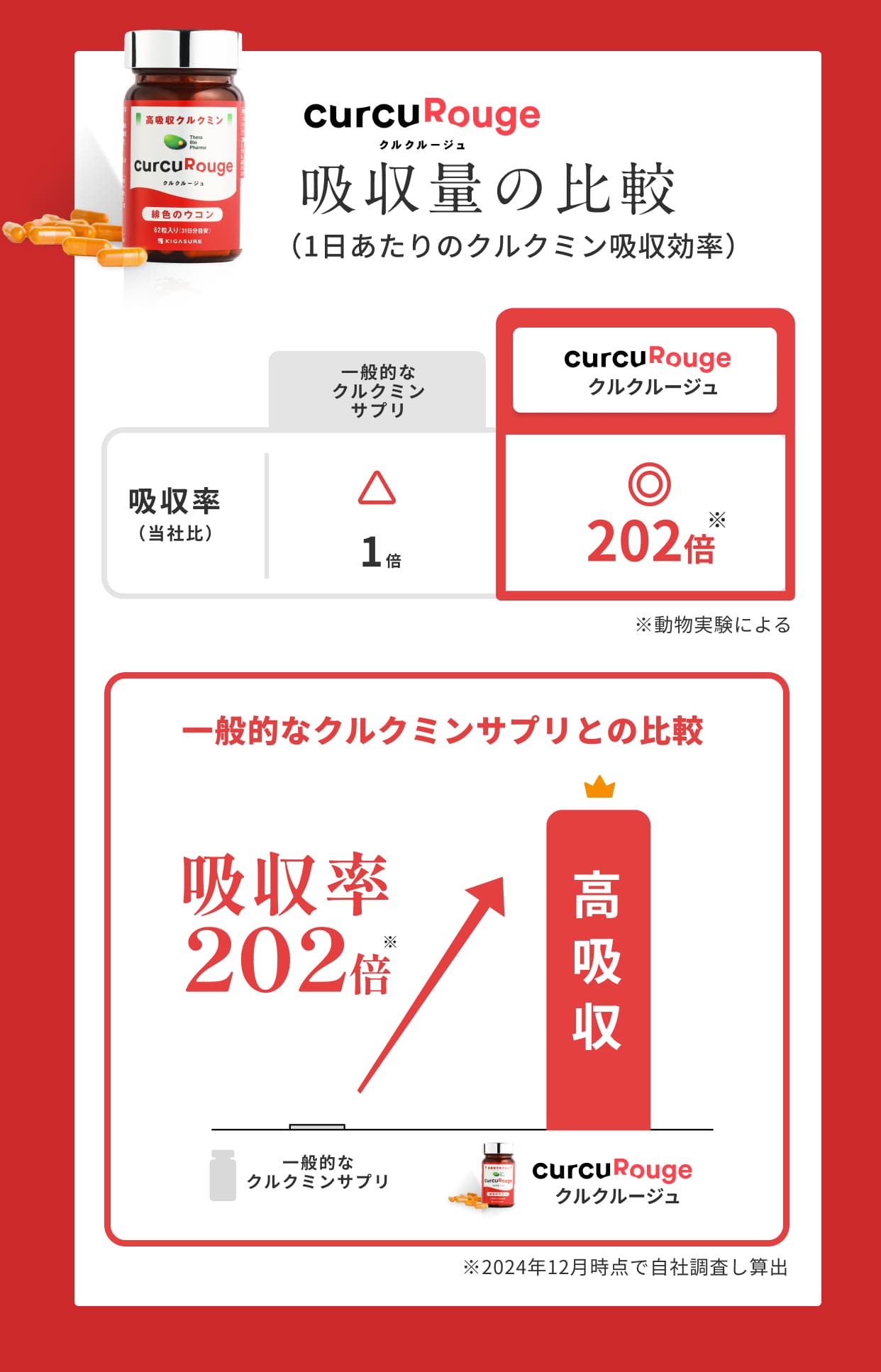 吸収量の比較