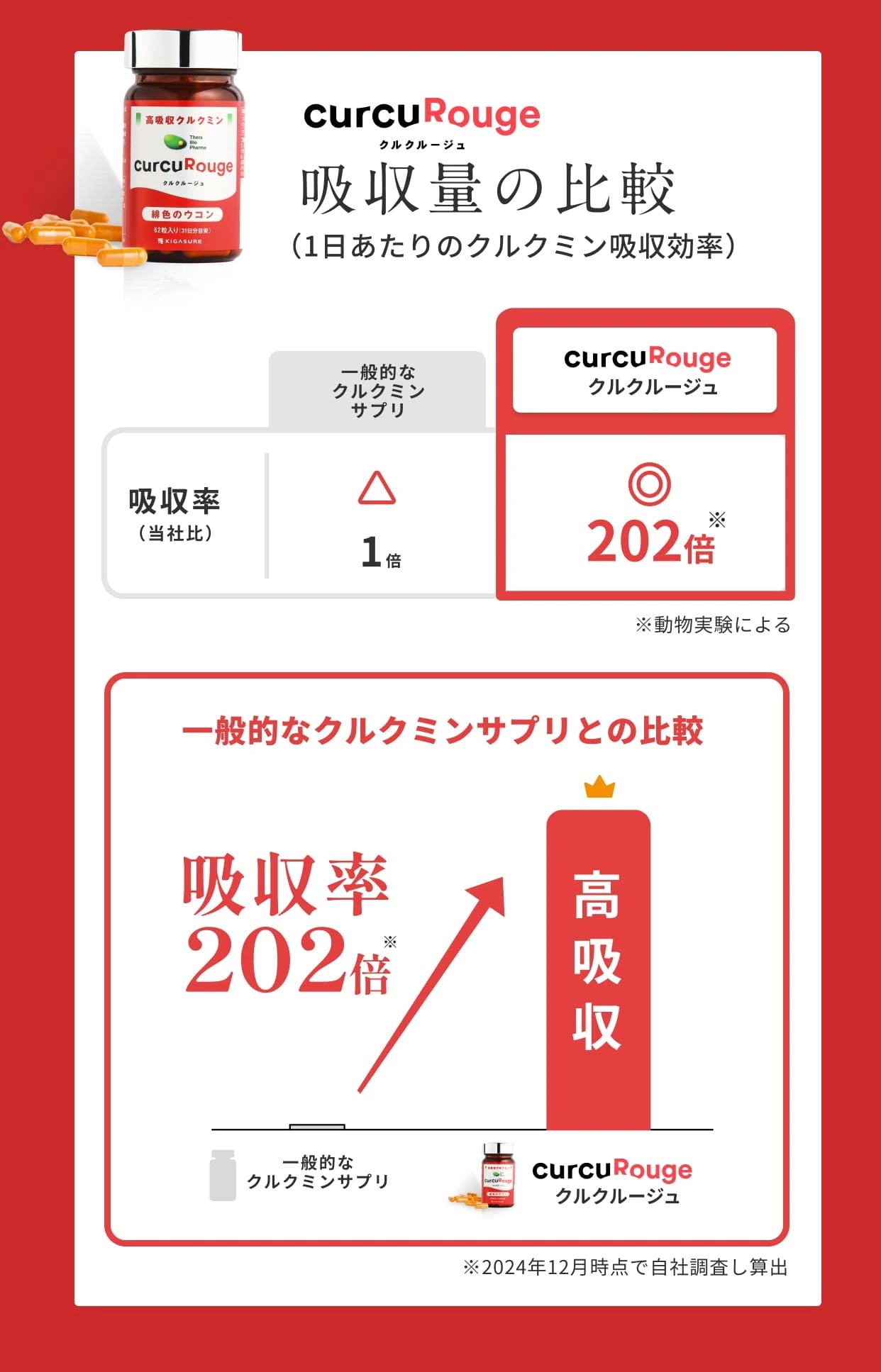 吸収量の比較